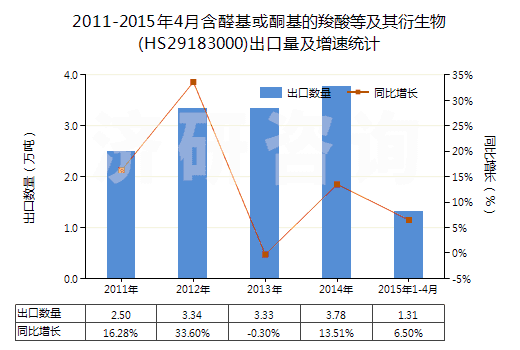 2011-2015年4月含醛基或酮基的羧酸等及其衍生物(HS29183000)出口量及增速統(tǒng)計